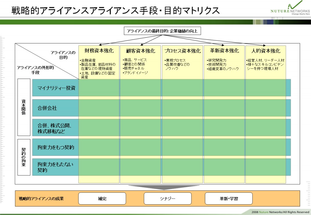 戦略的アライアンス　アライアンス手段・目的マトリクス
