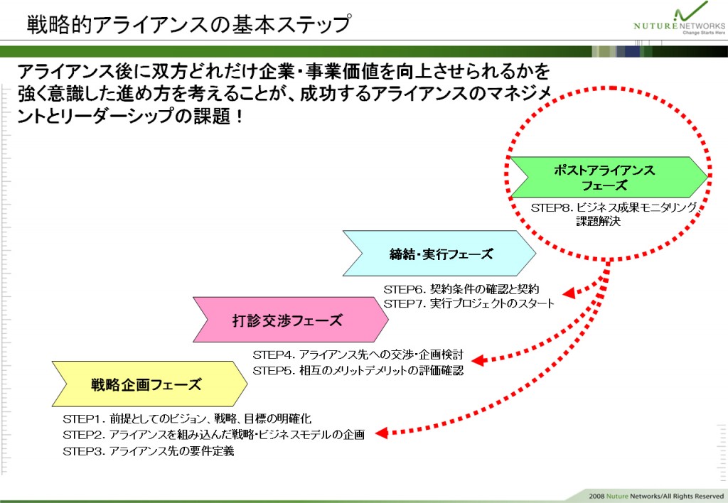 戦略的アライアンスの基本ステップ