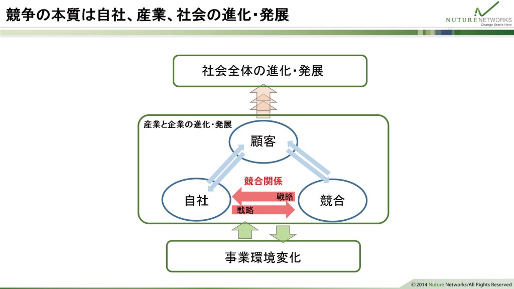 図2 競争の本質は自社、産業、社会の進化・発展