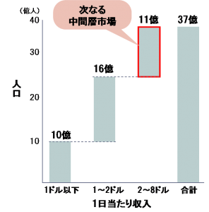 所得区分　BOP分類