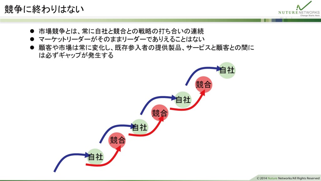 図1 競争に終わりはない