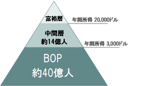 世界の経済ピラミッド　（所得別人口構成）