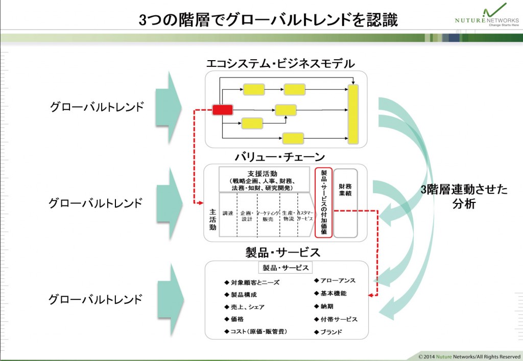 3つの階層でグローバルトレンドを認識