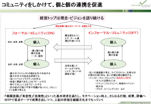 コミュニティをしかけて、個と個の連携を促進