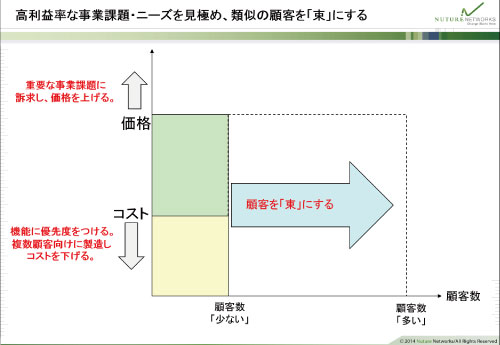 高利益率な事業課題・ニーズを見極め、類似の顧客を「束」にする