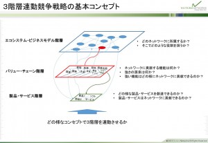 3階層連動競争戦略の基本コンセプト