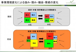事業環境変化による強み・弱み・機会・脅威の変化