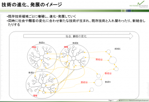 技術の進化、発展のイメージ