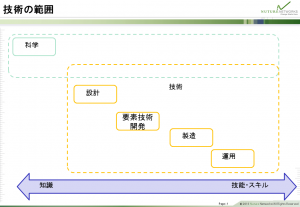 技術の範囲