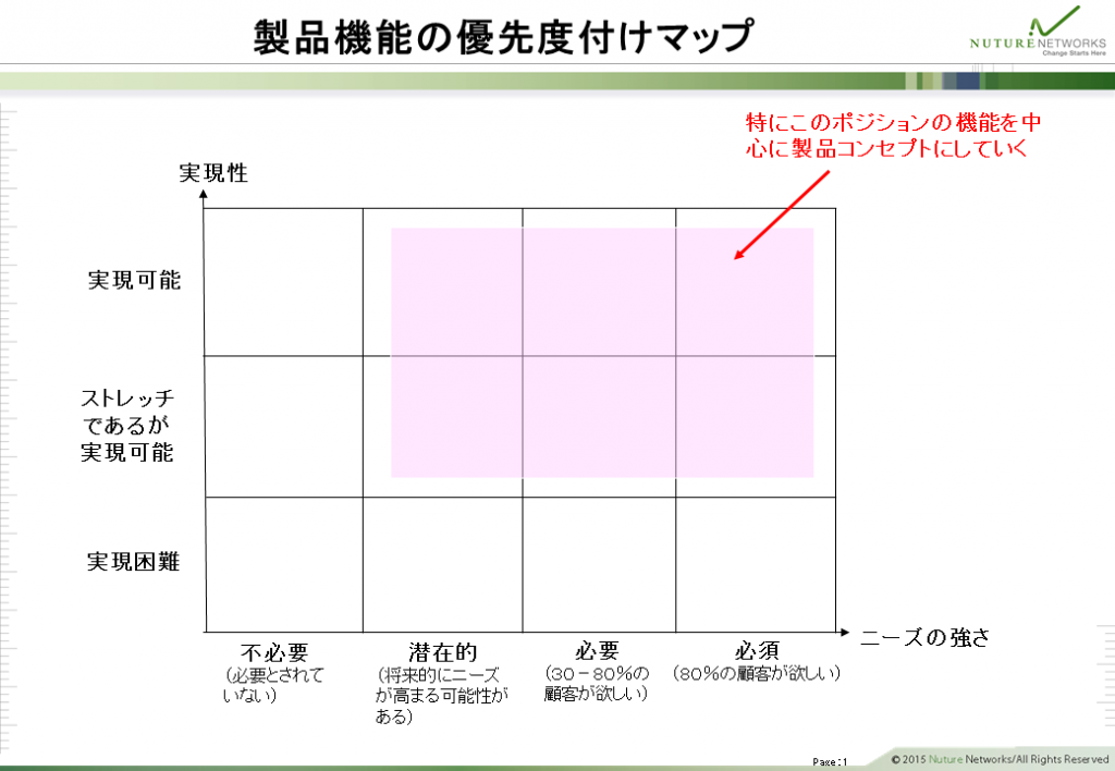 図2、製品機能の優先度づけマップ