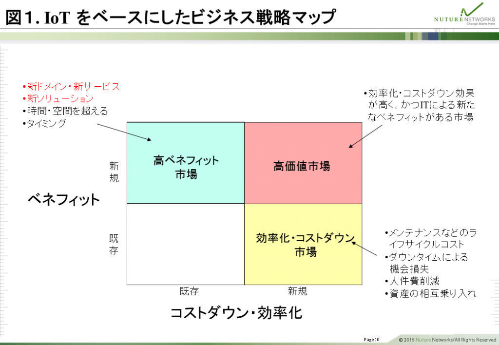 IoTをベースにしたビジネス戦略マップ