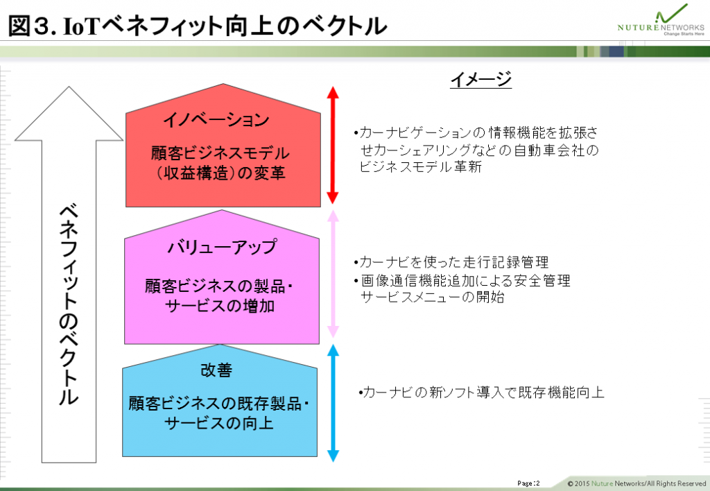 図3.IoTベネフィット向上のベクトル