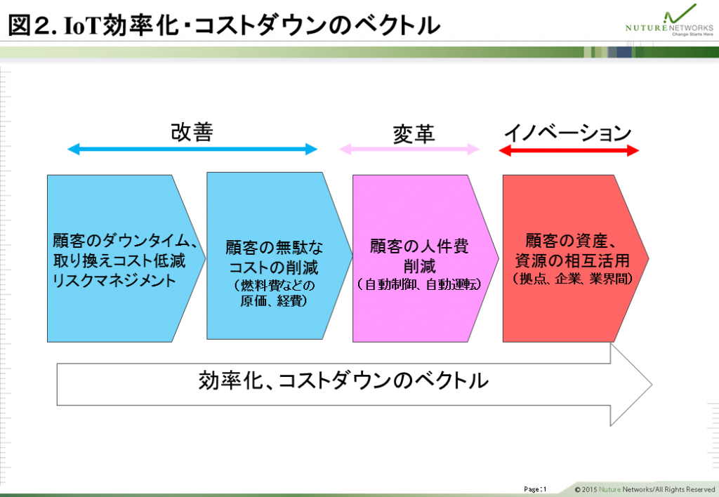 図2.IoT効率化・コストダウンのベクトル