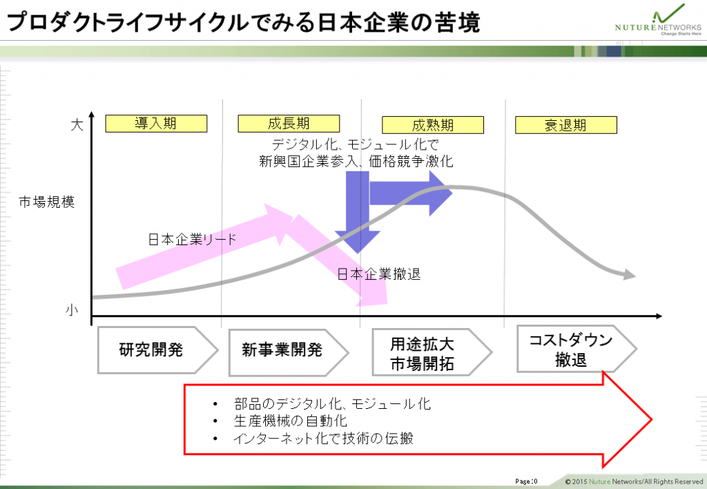 プロダクトライフサイクルでみる日本企業の苦境