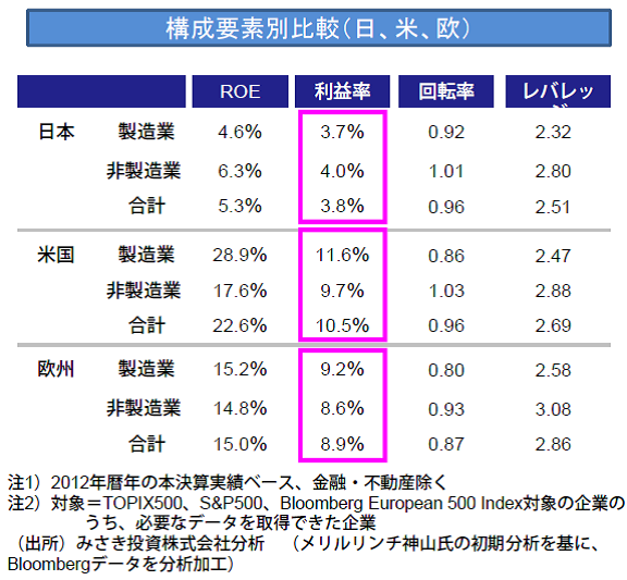 構成要素別比較