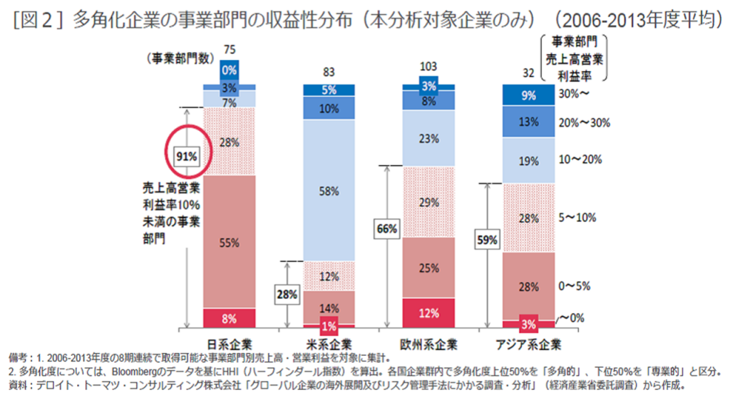 多角化企業の事業部門の収益性分布
