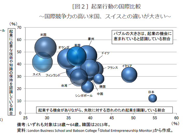 起業行動の国際比較