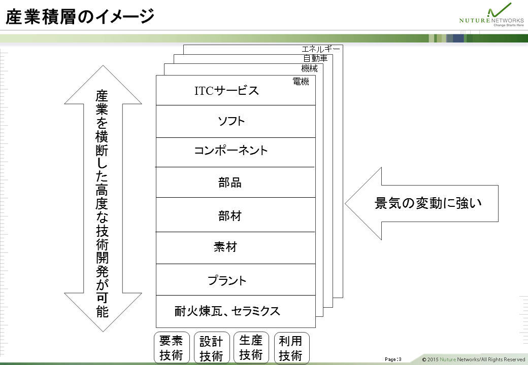 産業積層のイメージ