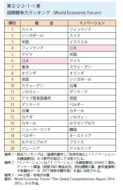 国際競争力ランキング