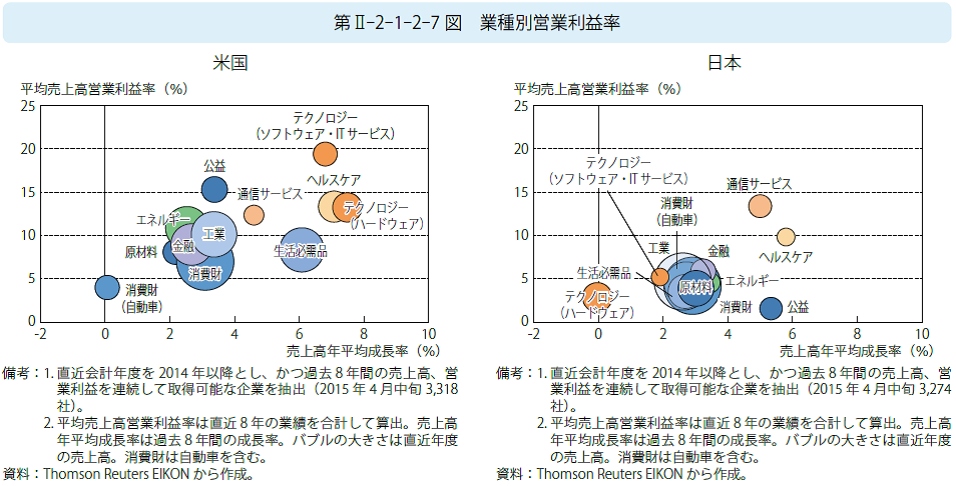 業種別営業利益率