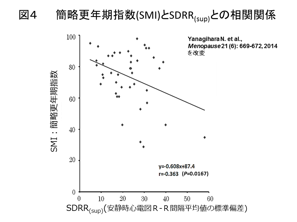 簡略更年期指数(SMI)とSDRRとの相関関係