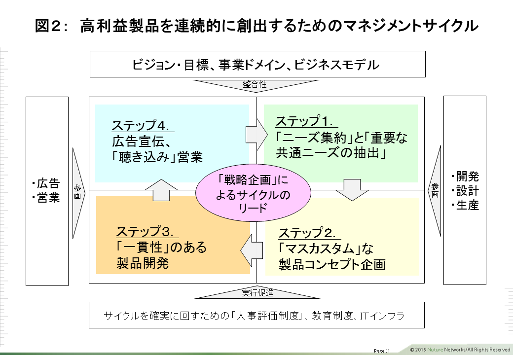 高利益製品を連続的に創出するためのマネジメントサイクル