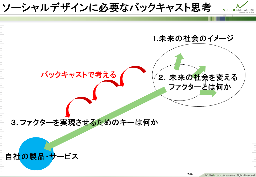 ソーシャルデザインに必要なバックキャスト思考
