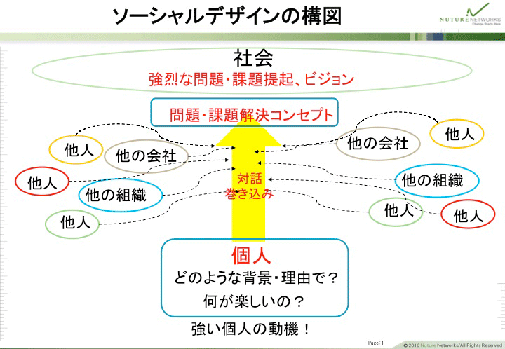 ソーシャルデザインの構図