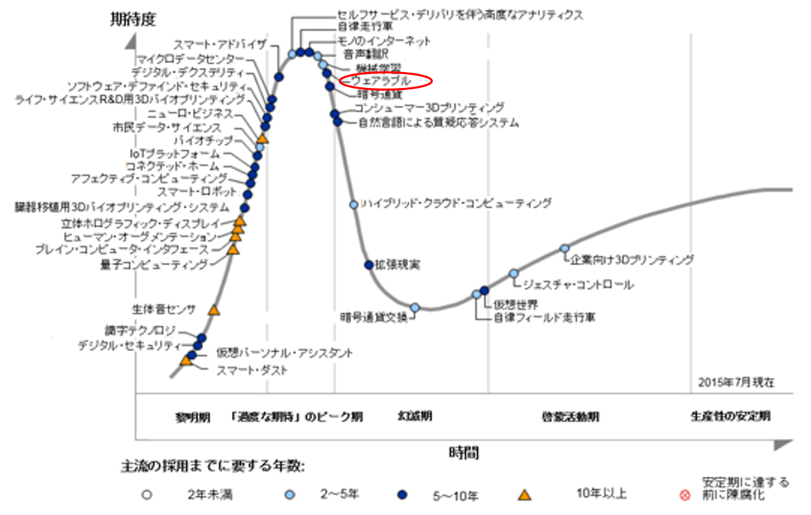 図1:「先進テクノロジーのパイプサイクル」ガートナー社(2015年8月)