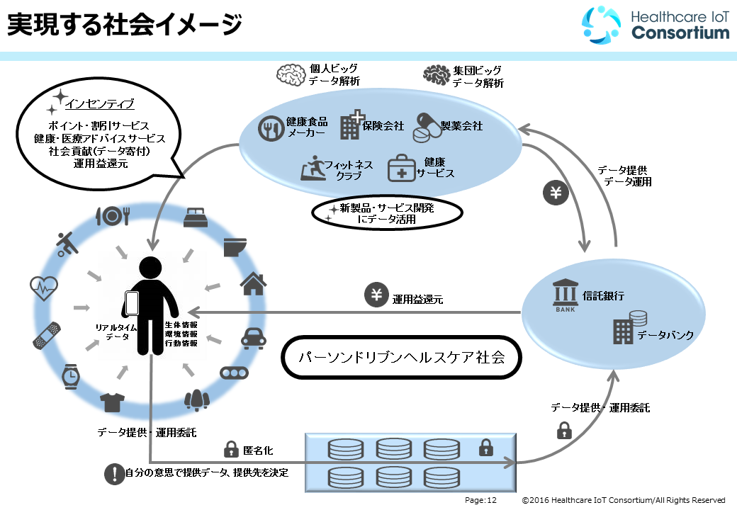 図2:ヘルスケアデータ流通社会イメージ