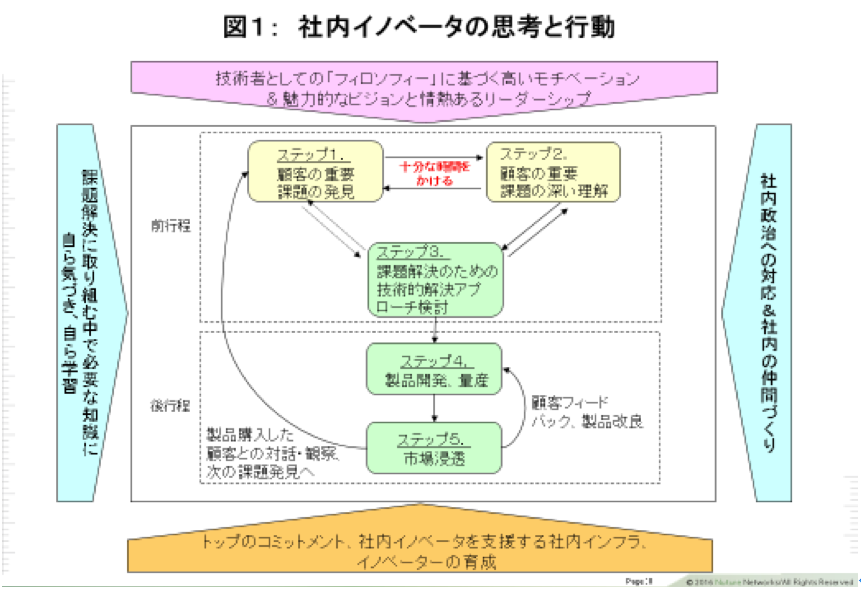 図1 社内イノベータの思考と行動