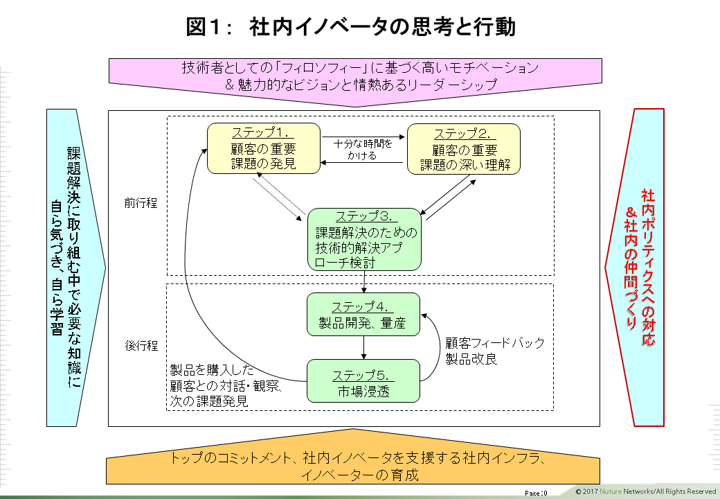 社内イノベータ 図1