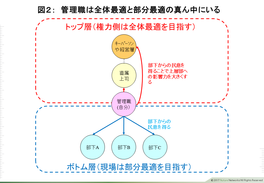 管理職は全体最適と部分最適の真ん中にいる