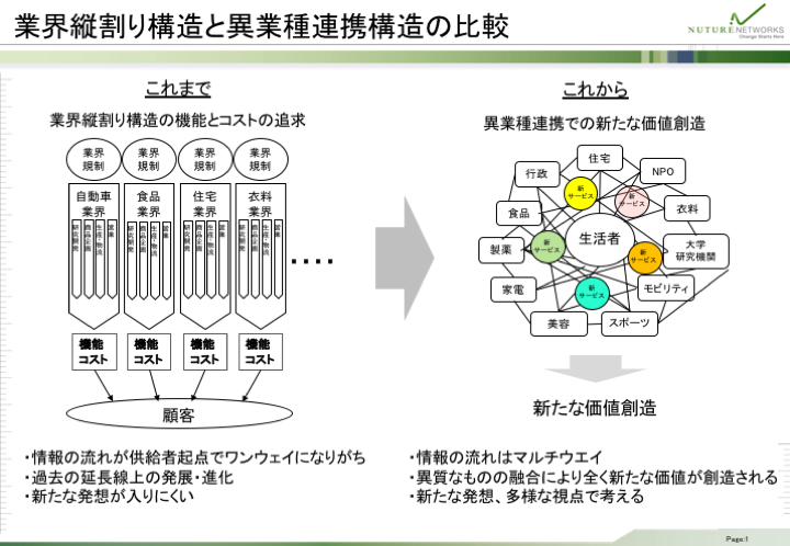 業界縦割り構造と異業種連携構造の比較