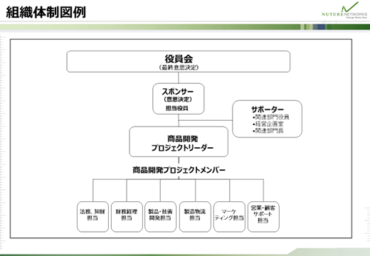 組織体制図例
