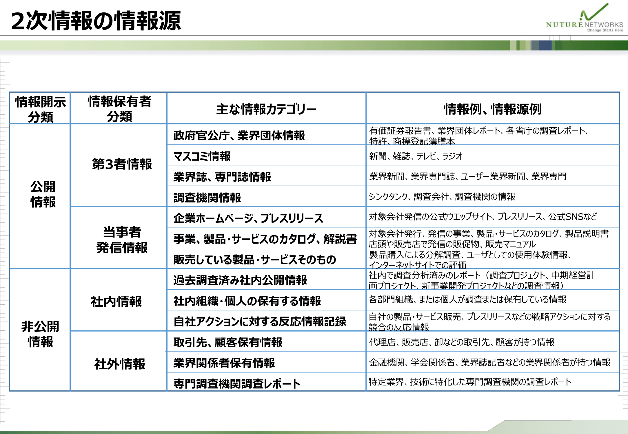 市場調査で活用する2次情報の情報源を、公開情報・非公開情報に分けて整理した図